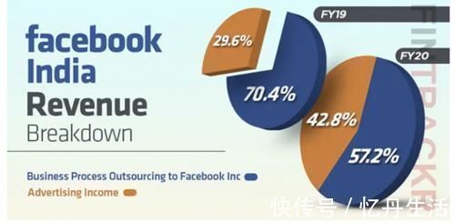印度|广告销售激增，利润翻番达13.6亿卢比，Facebook今年在印度赚翻了