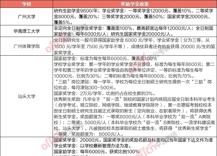 校奖助学金可在留言|等你考上研究生之后，国家会给你发多少钱？