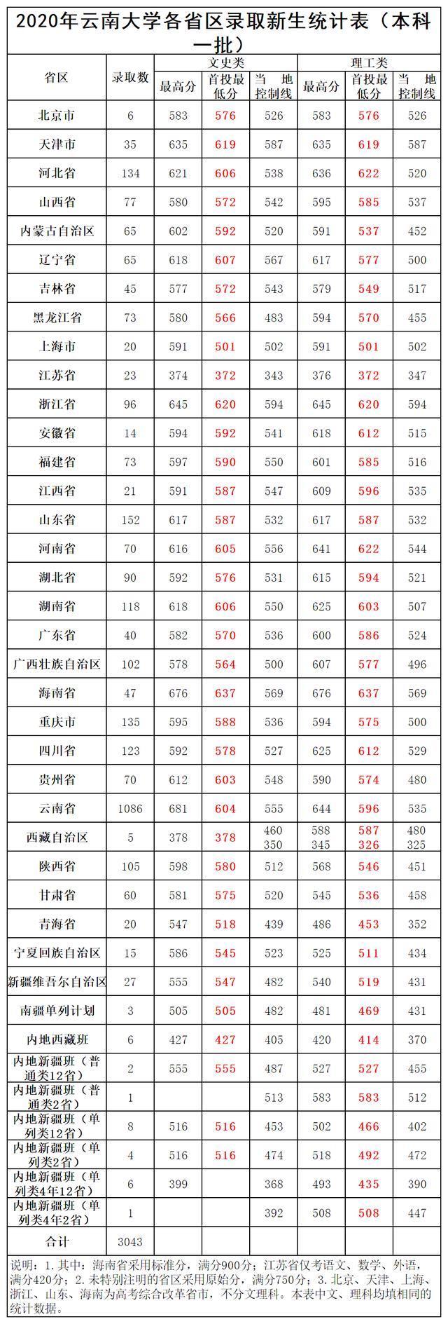 大学|最好考的五所“双一流”大学，分数低、实力强，适合中等生捡漏