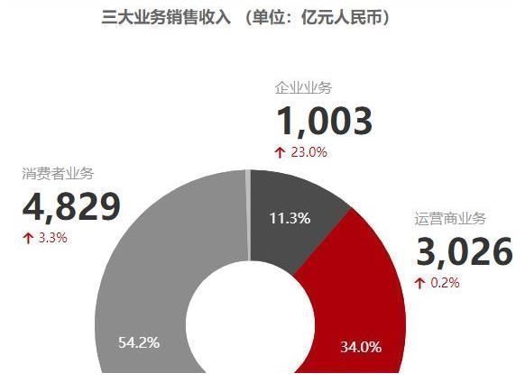 消费者业务|差距多大？上半年三星电子营收7170亿元，净利润922亿，华为呢？