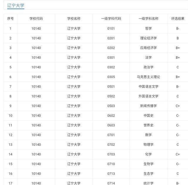 差距|黑龙江大学和辽宁大学，两者还有多少差距