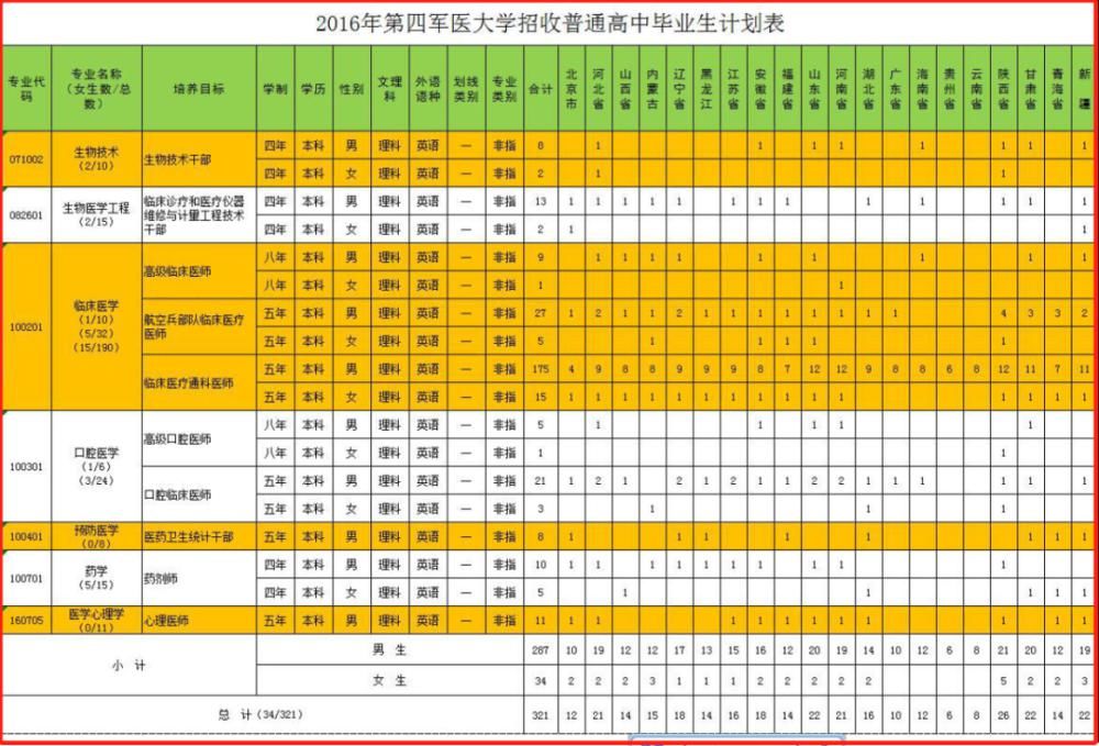 空军|空军军医大学2021届保研情况