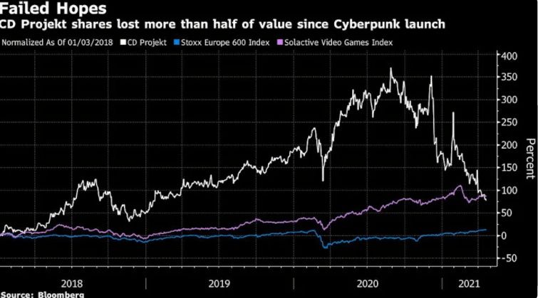 a774|成败皆因《赛博朋克2077》 CD Projekt股价较去年峰值暴跌63%