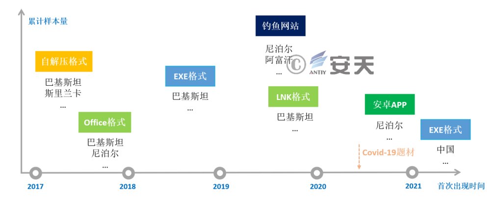 李柏松|长期入侵南亚多国的印度黑客组织“幼象”攻击转向中国