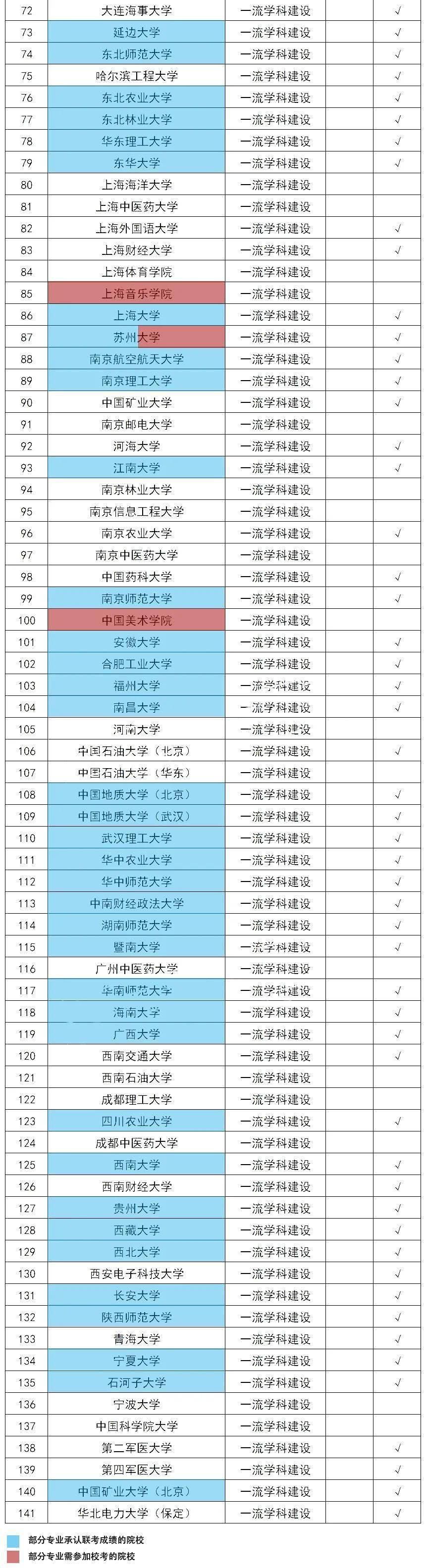 高等教育领|美术生可报考的双一流、985、211大学，这些你都分得清吗~