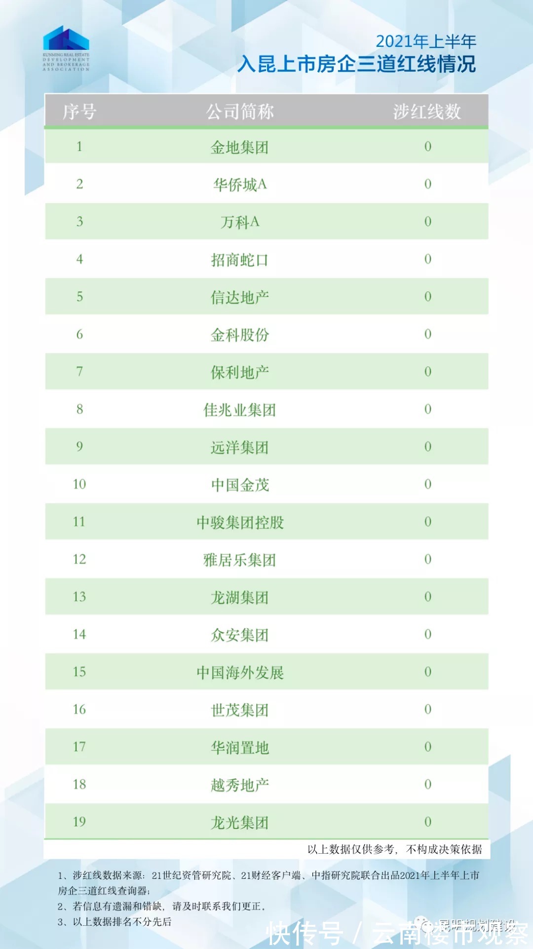 楼盘|购房者注意，入昆上市房企涉“红线”情况公布！