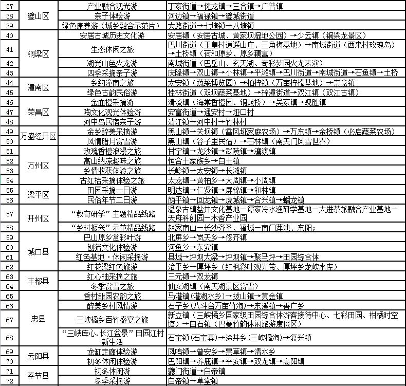 重庆市农业农村委|重庆推出93条冬季乡村休闲旅游精品线路