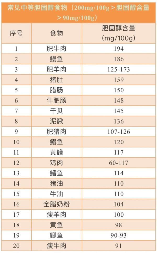 食物|食物胆固醇含量一览表,照着吃,不给血管添堵!