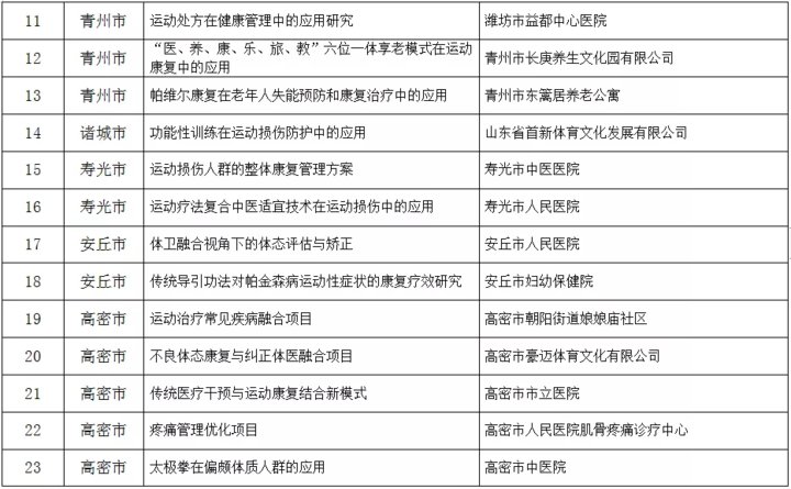 马媛媛|潍坊公布首批35个体卫融合试点项目