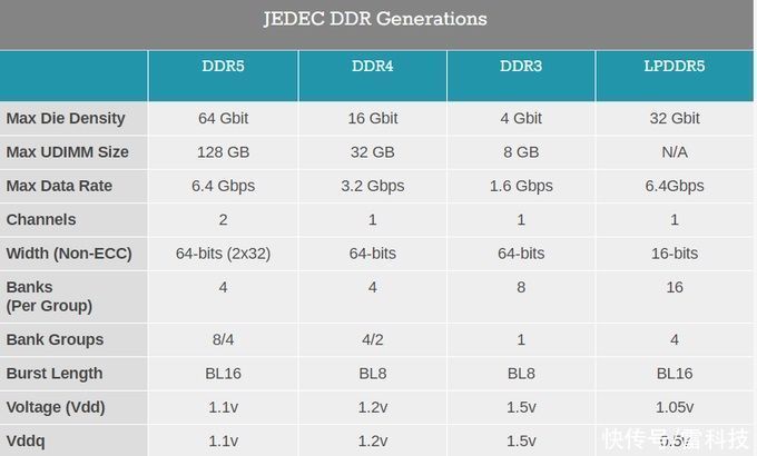 ddr4|单条512GB！三星首款DDR5内存曝光：频率、时序令人惊喜