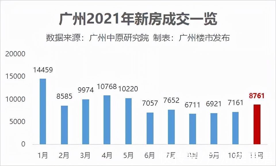 反转|反转！广州新房成交5个月来首回升！超10000人杀入科学城