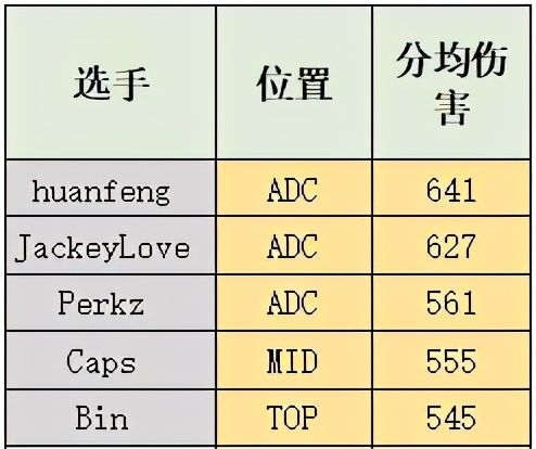 霸占|TES输的不冤！S10半决赛数据出炉，焕峰霸占多项第一