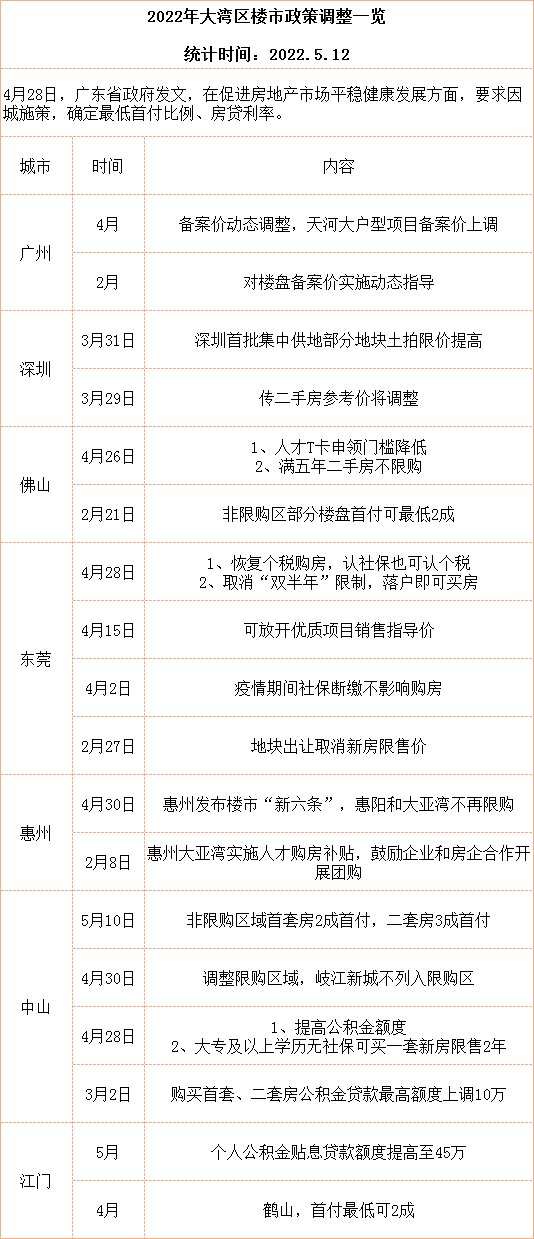 楼市|一图看大湾区2022年最新楼市松绑政策