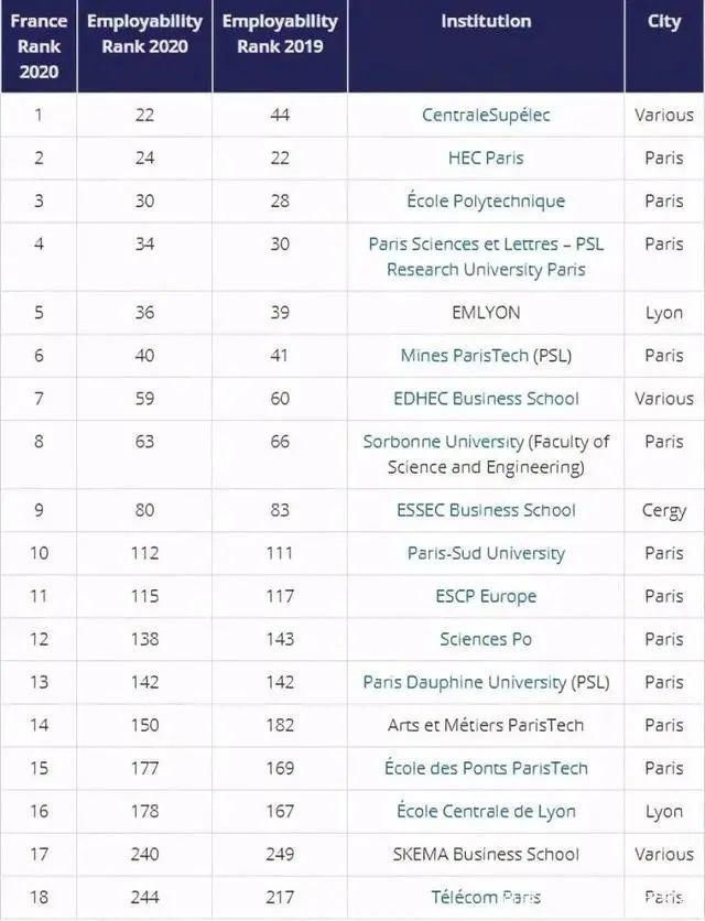 top100|毕业就高薪？全球大学就业能力大PK，前三来自同一个国家！