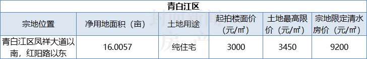 出让|清水最高限价28500元/㎡+取消竞自持！成都第三次集中供地来了