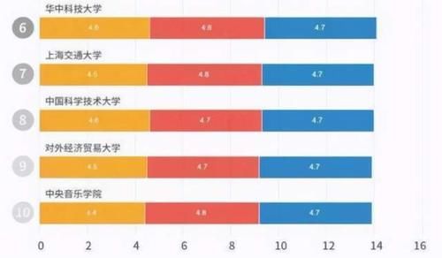 2020年国内双一流高校“满意度”排名，清华坐稳第一，北大令人意外