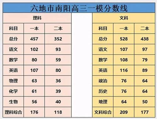 唐河上榜！南阳市高三一模考试成绩公布！