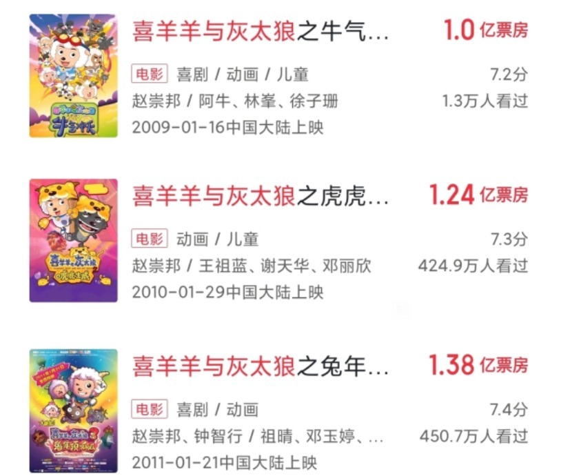 熊出没|喜羊羊宣称是首部破亿票房的动画,但为何却被《熊出没》超越了?