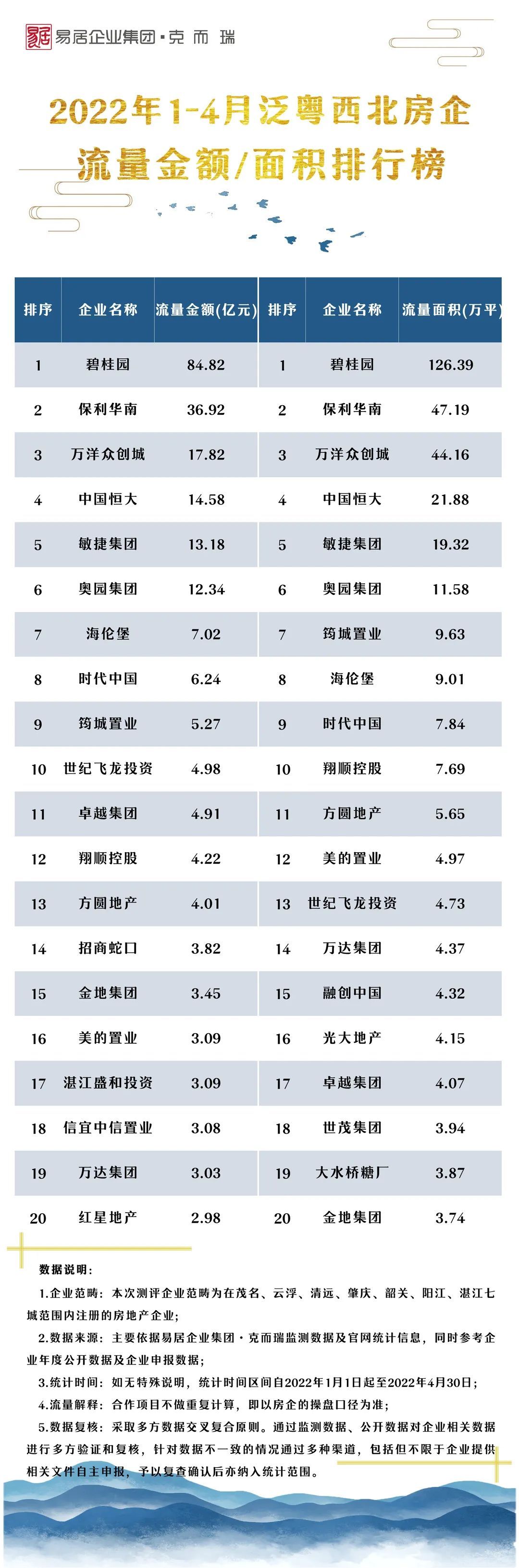 业绩|773亿，同比降四成！1-4月粤西北、粤中8城房企销售榜发布