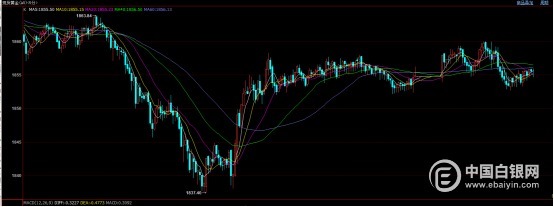 上海华通铂银:银价亚市早盘窄幅震荡盘整,