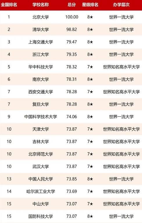 双一流大学2021年最新排名，北大登顶，华科大第五，武大跌出前十