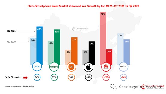 oppo|Counterpoint：中国智能手机市场出现2012年以来最低第二季度销量