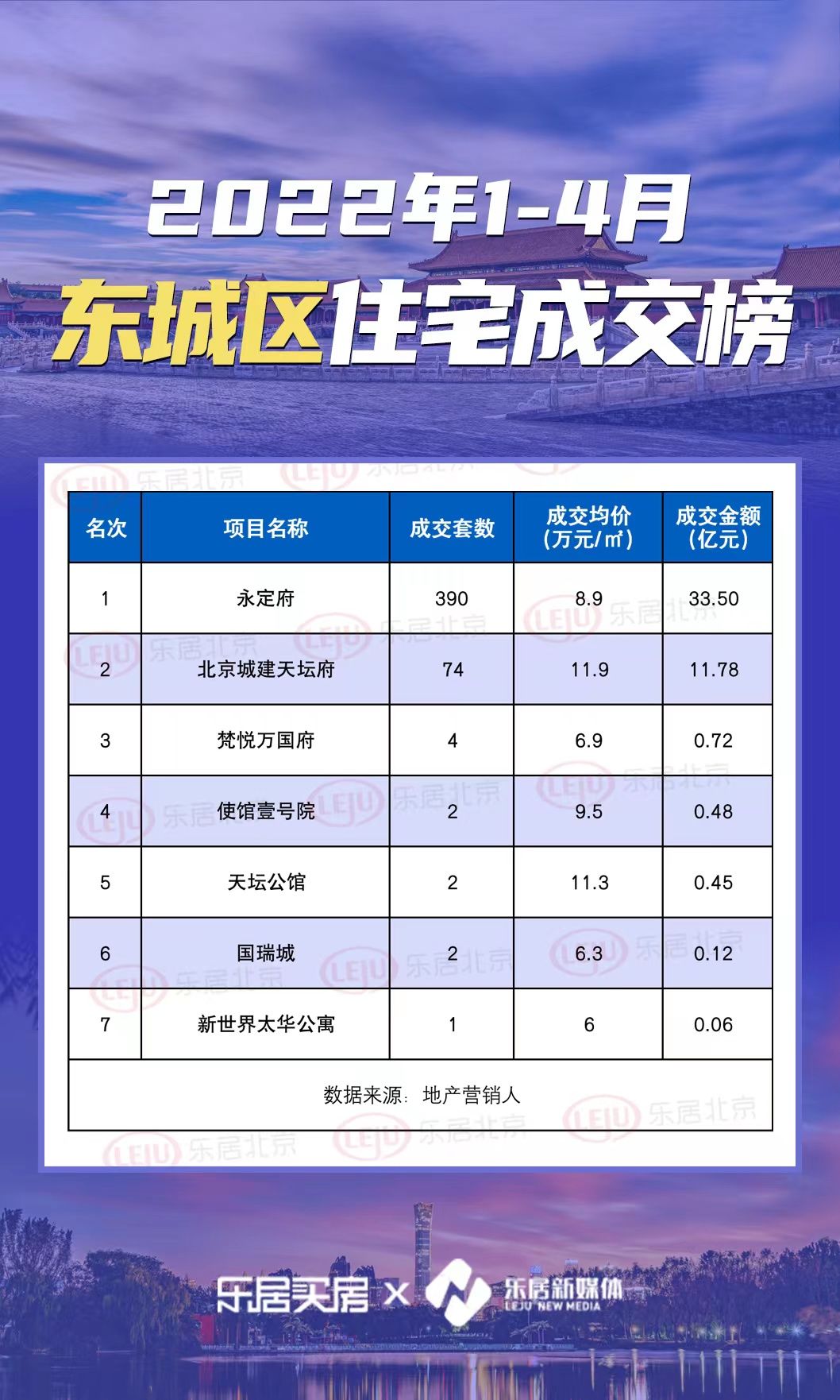 产权|2022年1-4月东城区住宅成交榜：永定府成交33.5亿居榜首