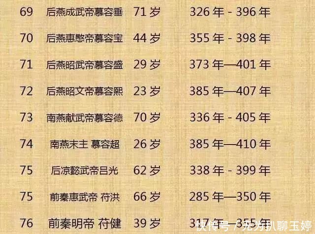 历代|中国历代300位皇帝列表!