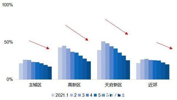 成都市|成都市房地产经纪协会：成都二手房市场量价回落，趋于平稳