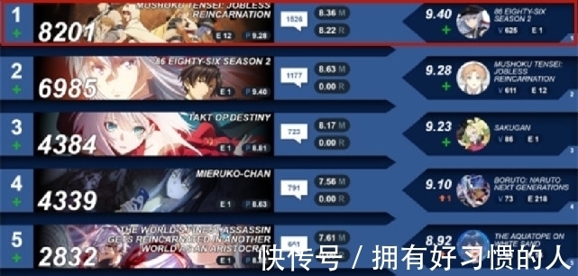 lex|10新番榜单:无职转生热度第一,不存在战区的单集评分最高