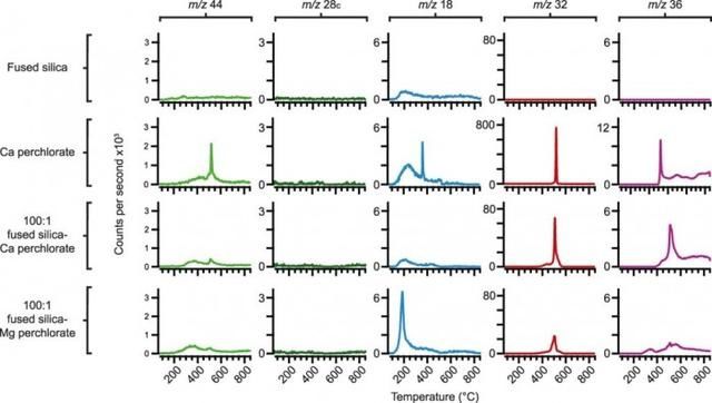 关键 火星上是否曾存在生命?间接发现的有机盐或许是破题关键