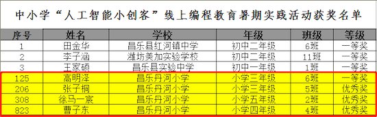 人工智能|喜报：昌乐丹河小学在信息学竞赛与“人工智能小创客”活动中再获佳绩