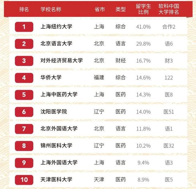 排名|2020中国高校留学生比例排名：最高达41%，对外经济贸易大学第三