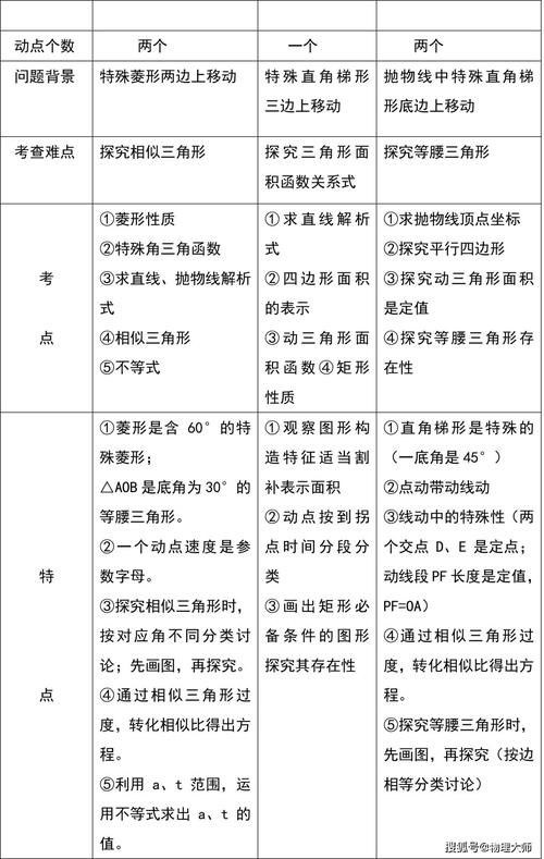 初中数学：二次函数的动点问题总结（含例题解析）