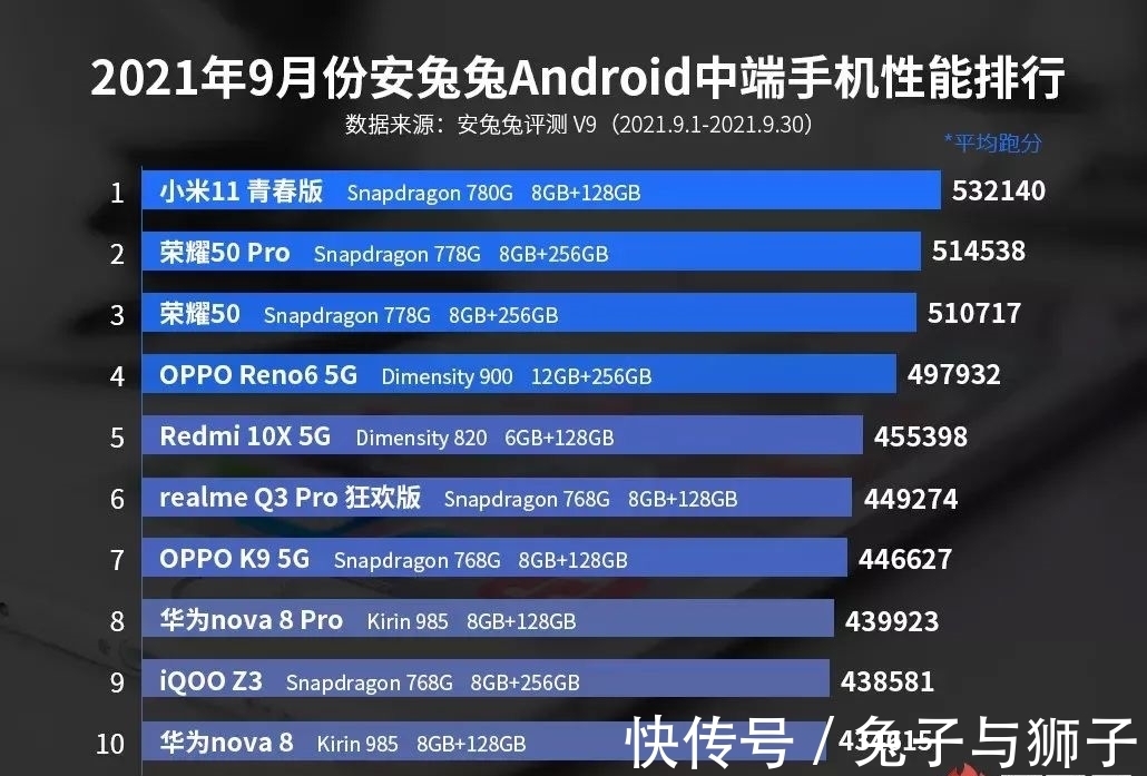 iphone|9月安卓手机性能排行榜公布，vivo影像旗舰性能堪比游戏手机？