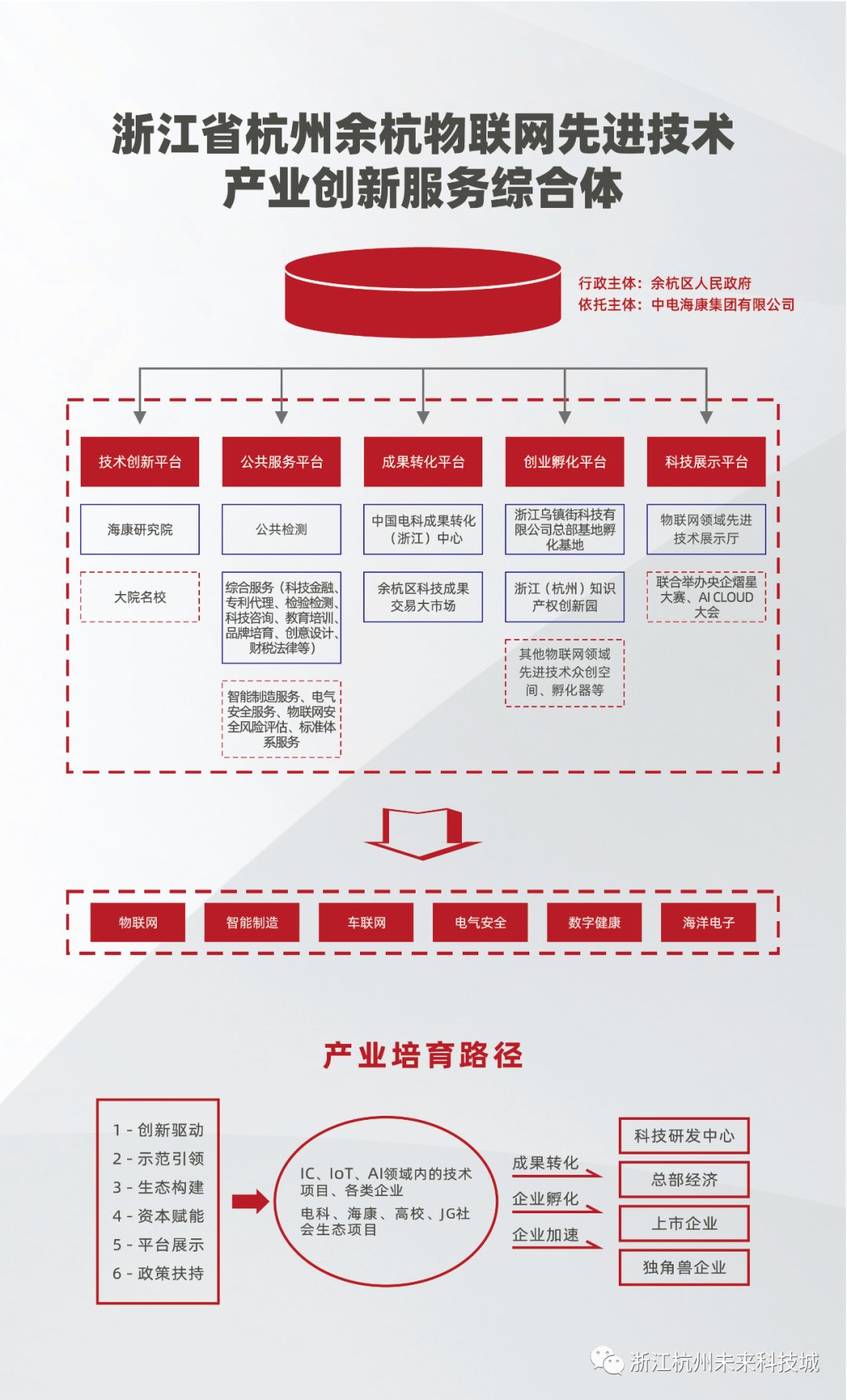 省级|首家！物联网先进技术产业创新服务综合体入选省级名单