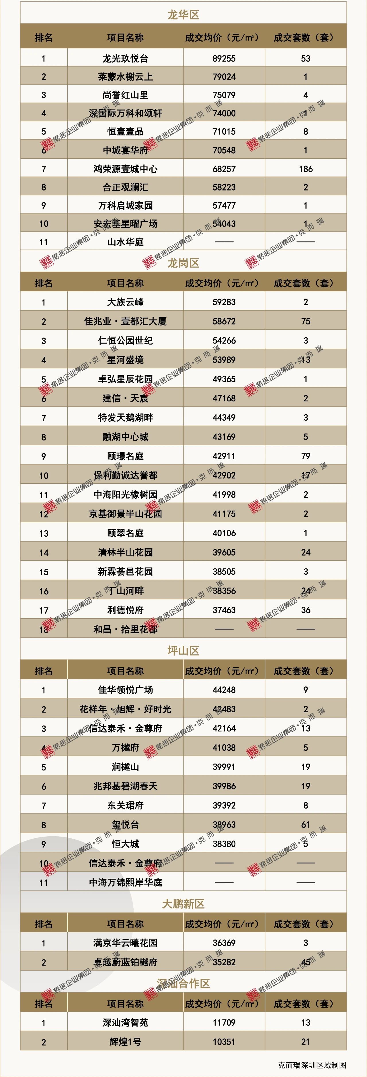共有|8月深圳新房住宅75个项目网签,房价大变化!