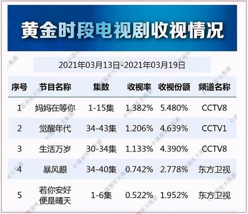 总局最新收视出炉，《暴风眼》领跑卫视，意犹未尽可能有第二季？