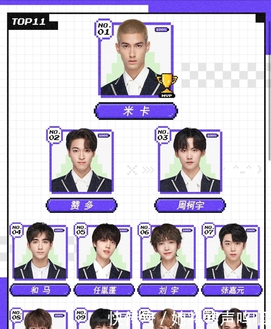 《创造营2021》最新排名出炉:刘宇仅第六,第一名宝座实至名归