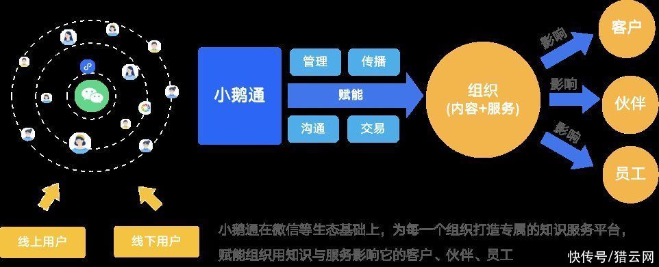 小鹅|「猎云网首发」加速构建企业数字化的“共享CTO”服务体系，小鹅通获IDG资本领投1.2亿美元D轮融资