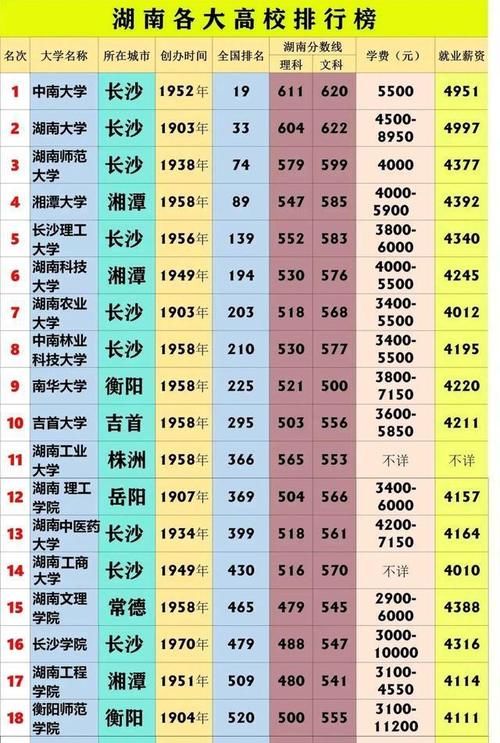 湖南高校排行榜20强出炉：中南、湖大排名前二，长沙理工第五