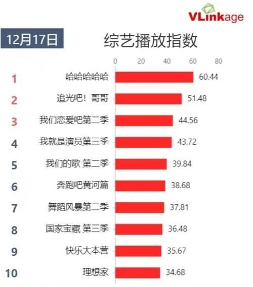 郑爽|综艺播放指数：恋爱节目上榜第三，郑爽新综艺热度稳居第二，第一持续霸榜