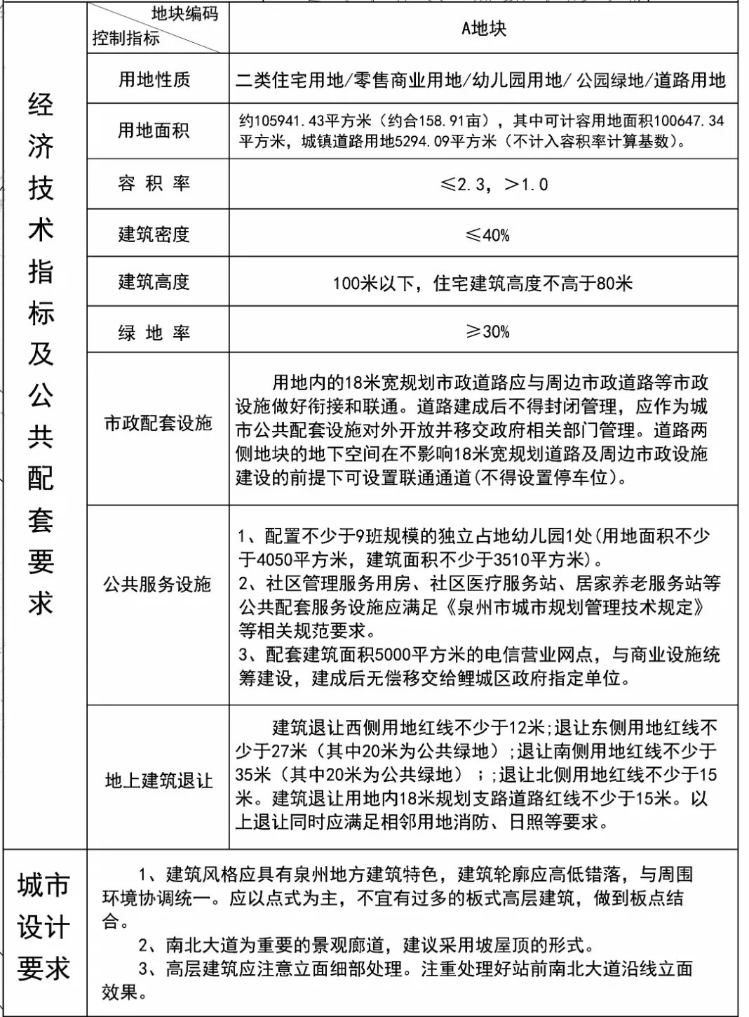 新进展|新进展!超158亩!泉州市区或再迎综合体项目落地!规划……