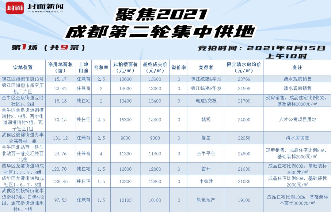 首拍落幕，半小時成都主城9塊地全部底價成交！|集中土拍①| 武侯區