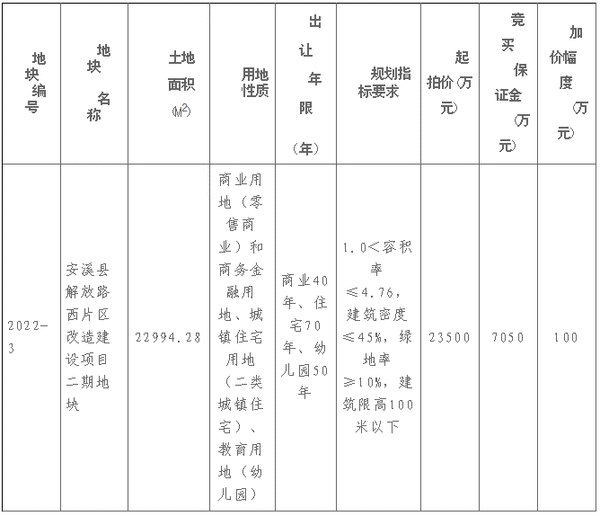 面积|毛坯限价19798元/㎡,大泉州3月23日再出让1幅地块