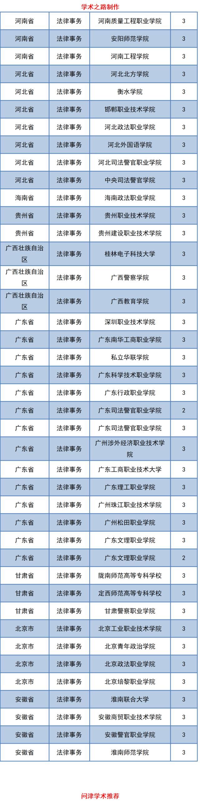 高校|确定了，2021年全国共有125所高校在这个层次的这个专业招收法律人才！