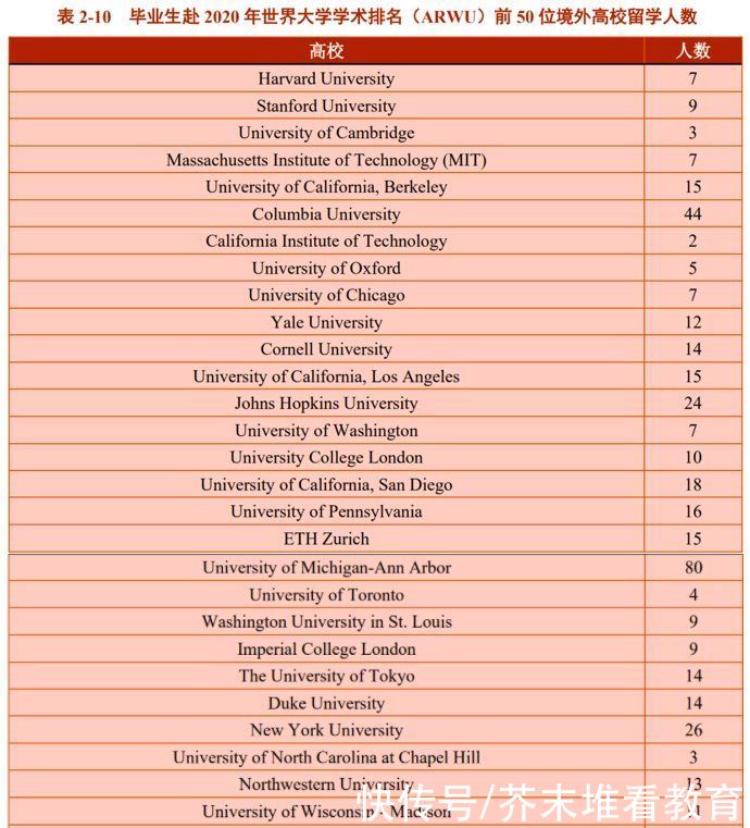 2020年，中国顶尖名校毕业生都去哪儿了？