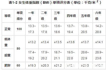 脂肪|北京发布2020年度体检统计报告，中学生这项问题不容忽视