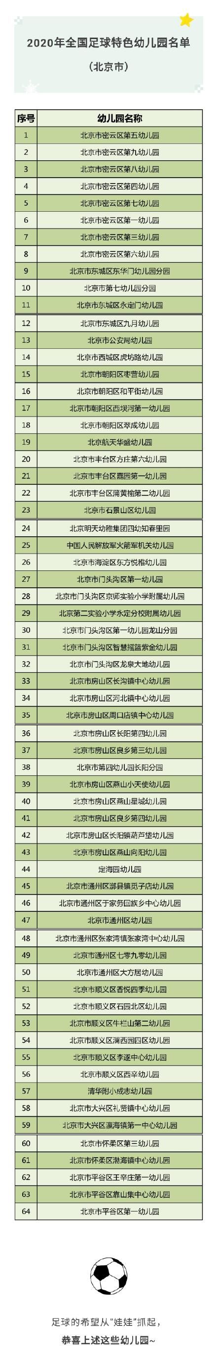 2020年全国足球特色幼儿园名单出炉！北京有64所