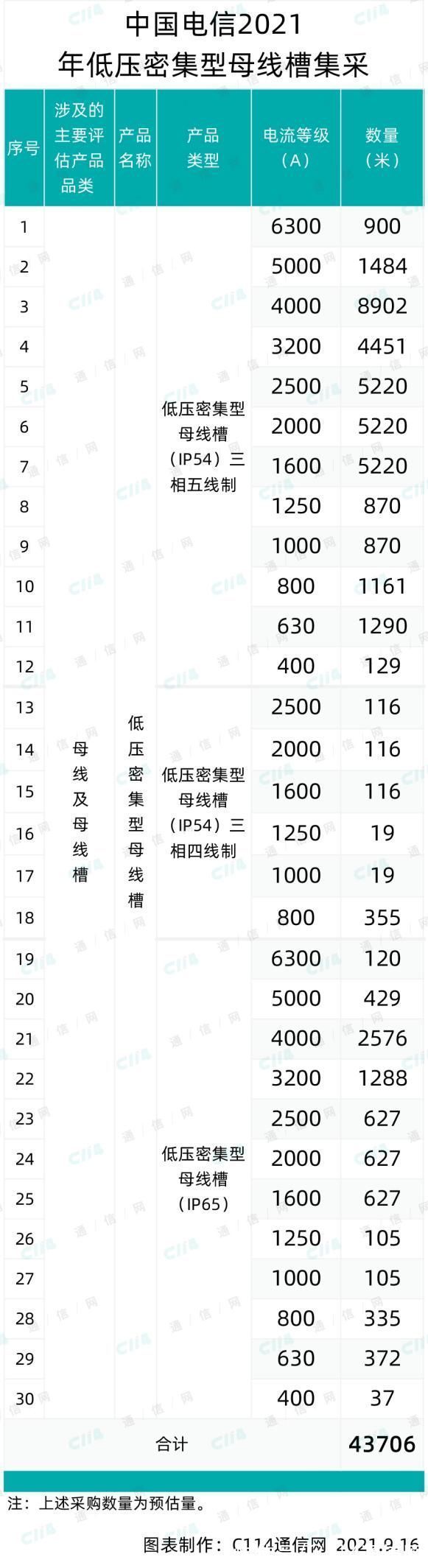 母线槽|中国电信低压密集型母线槽集采：5家企业入围